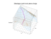 Transitoire sur la grille d'interpolation